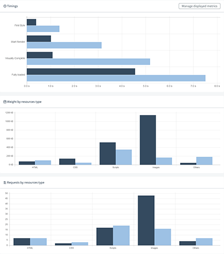 Comparison report of 2 website speed tests