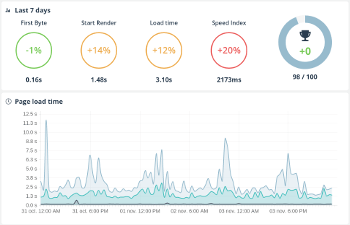 Website Speed Monitoring Dashboard