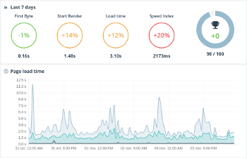 网站的速度Monitoring Dashboard